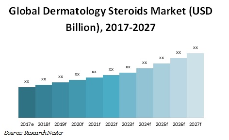 dermatology steroids market